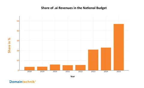 The ChatGPT effect: .ai domain registrations grew 10× and now fund 47% of Anguilla’s state budget