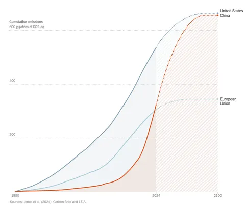 China Has Overtaken Europe in All-Time Greenhouse Gas Emissions