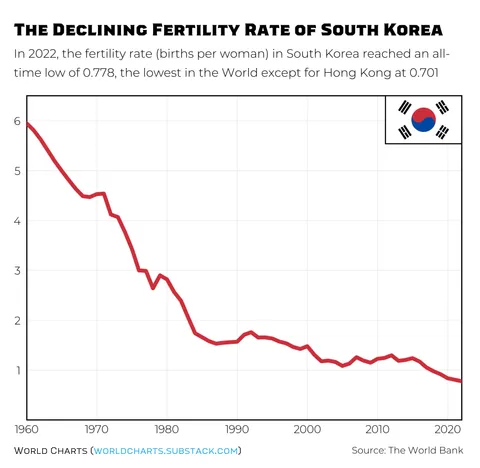 [OC] The Declining Fertility Rate of South Korea
