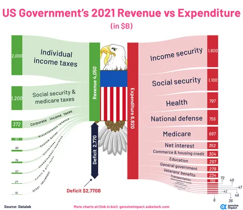 [OC] US government revenue, spending, and deficit in 2021