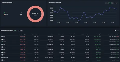 A whale with over $500M in shorts now has an unrealized PnL of $39M