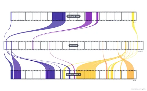 [OC] How much of a trailer is actually in the movie and what is missing