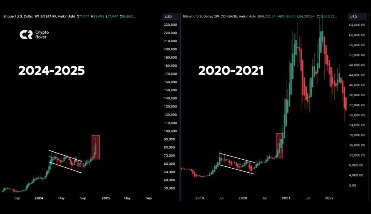 This doesn't look like a #Bitcoin cycle top to me...