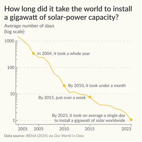 [OC] How long did it take the world to install a gigawatt of solar-power capacity?