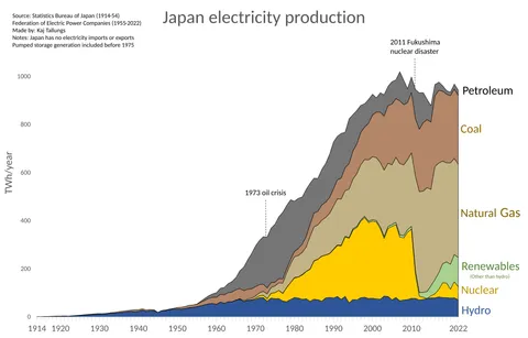 [OC] Japan electricity production 1914-2022