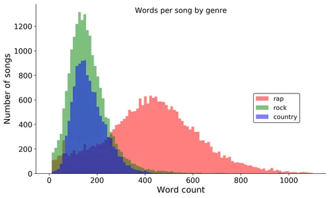 Words per song for rap, rock, and country music [OC]