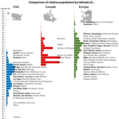 Relative populations by latitude of the United States, Canada and Europe (Updated with major cities) [OC]