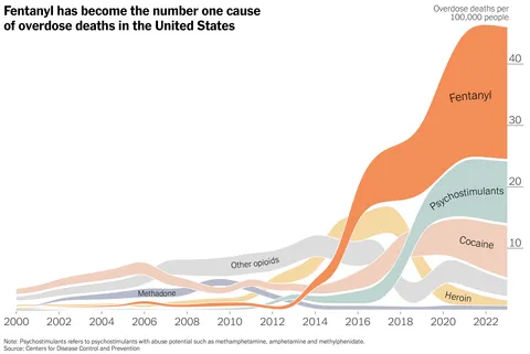 [OC] Fentanyl has become the number one cause of overdose deaths in the U.S.