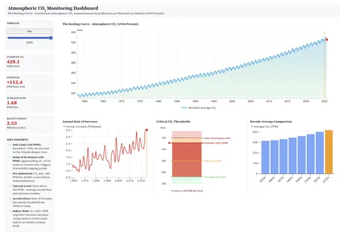 [OC] Atmospheric CO₂ just hit ~428 ppm — visualizing the Keeling Curve (1958–2025) and what the acceleration really looks like