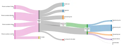 [OC] Personal dating statistics M28 in Germany