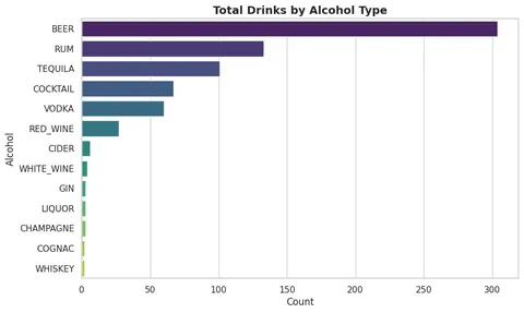 [OC] I tracked my 2025 alcohol consumption
