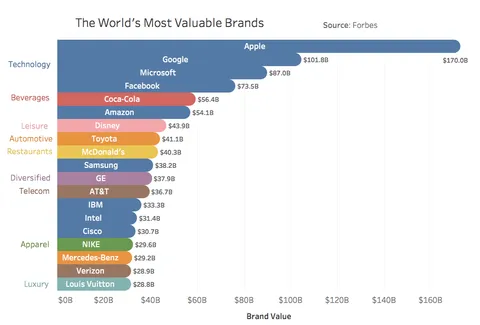 The World's Most Valuable Brands [OC]