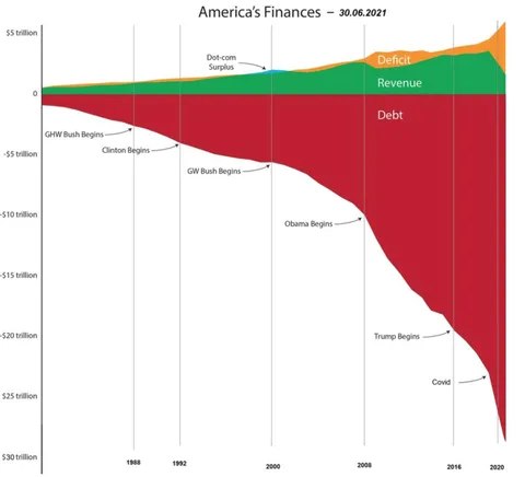 America´s Finances