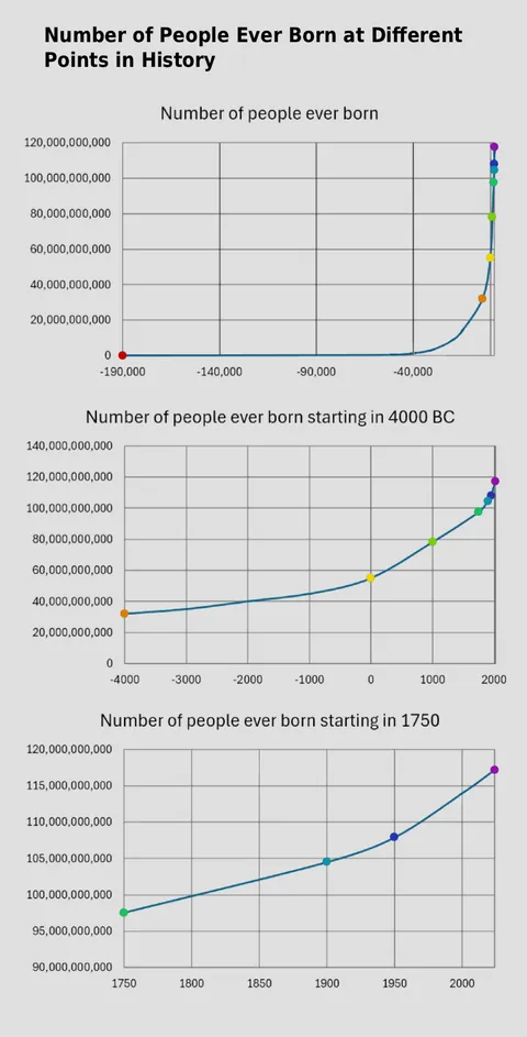Approximate Number of People Born Since Different Points in History and People Ever Born at Different Points in History [OC]