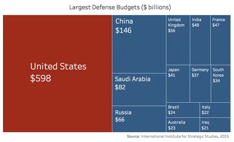 Countries with the Largest Defense Budgets [OC]