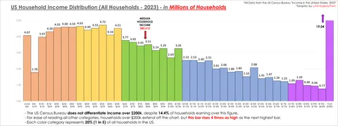 [OC] US Household Income Distribution (2023)