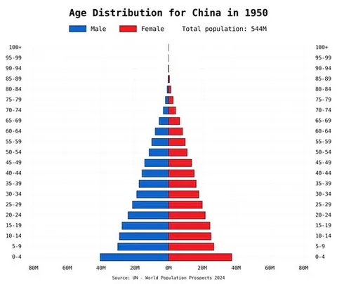 [OC] China's Age Distribution from 1950 to 2100