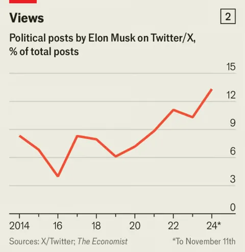 [OC] Elon Musk’s transformation, in his own words - analysis of 38,000 posts on X reveal a changed man