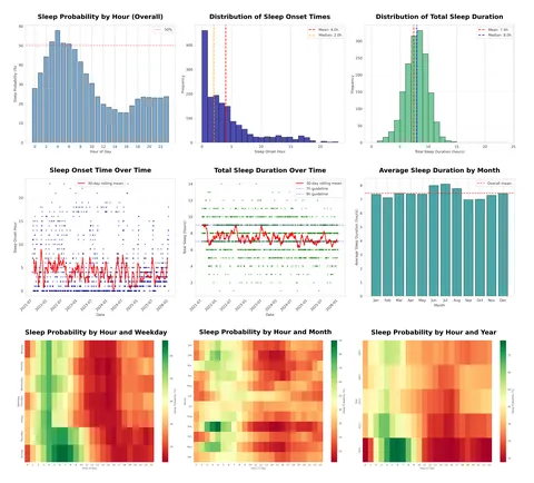 [OC] My free-running sleep schedule for the past 4.5 years