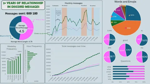 689 180 messages between me and my girlfriend visualized [OC]