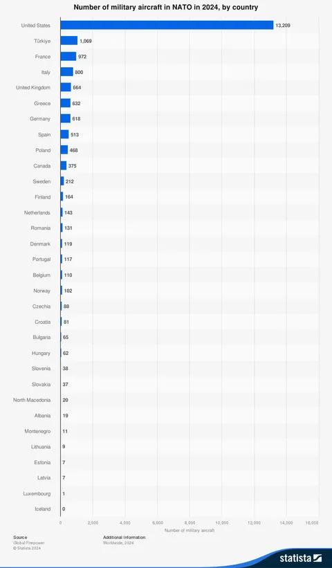 Number of Military Aircraft in NATO in 2024, by Country