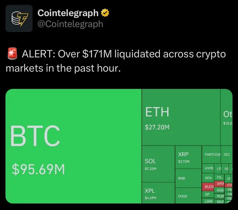 Over $171M liquidated across crypto markets in the past hour
