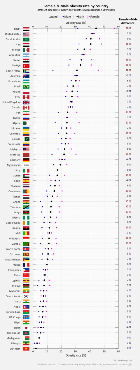 [OC] Obesity rate: focus on female &amp; male differences (by country)