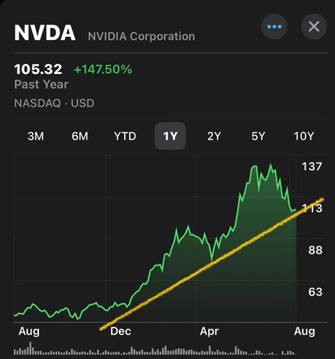 It’s time we acknowledge that calls and longs are the play for NVDA. Long DD.
