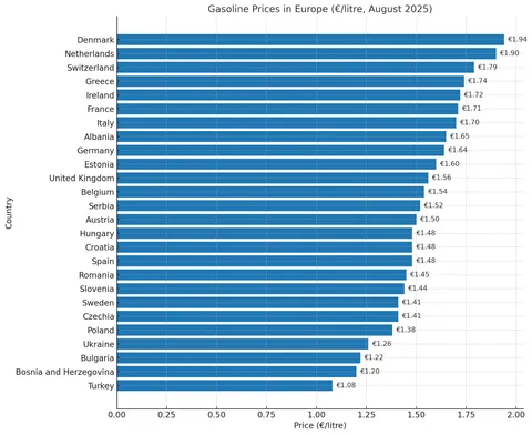 Gasoline Prices in Europe