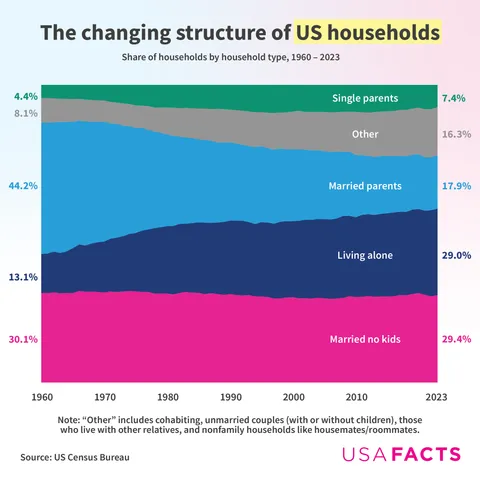 The changing structure of US households [OC]