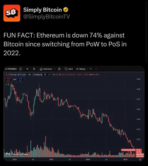 Ethereum is down 74% against Bitcoin since switching from PoW to PoS in 2022