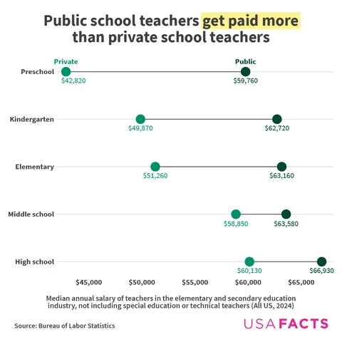 Teacher pay in the US in 8 charts [OC]