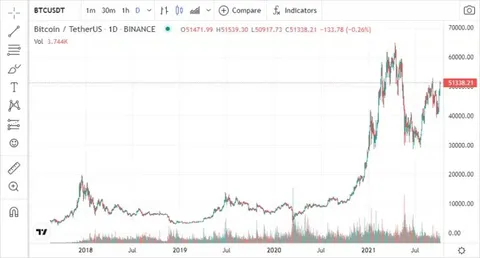Why does everyone think Bitcoin is so volatile? Just do this.
