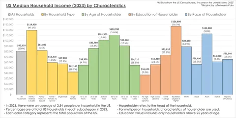 [OC] US Median Household Income by Characteristics (2023)