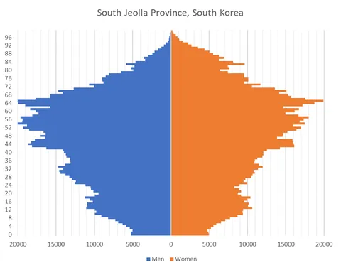 [OC] Population pyramids of some very-low-birthrate regions