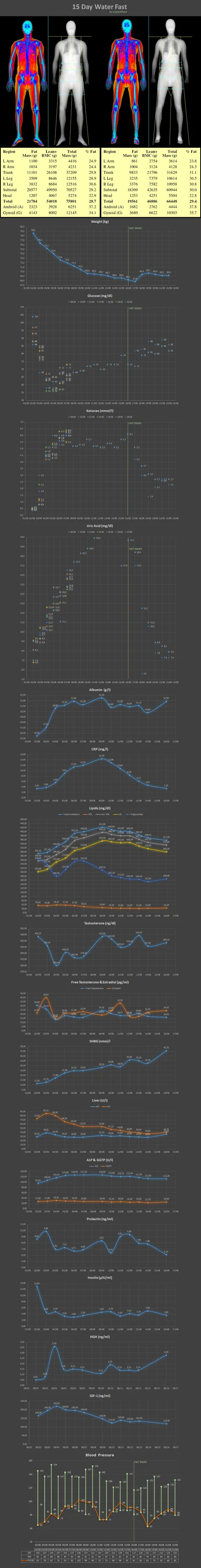 [OC] I didn't eat food for 15 days and tracked data.