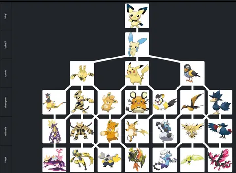 The Pikachu line but as a Digimon evolution tree