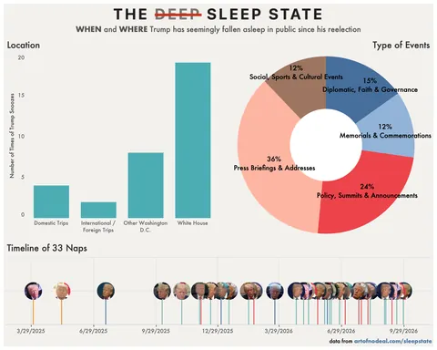 [OC] The Sleep State: When and Where Trump has Appeared to Fall Asleep in Public