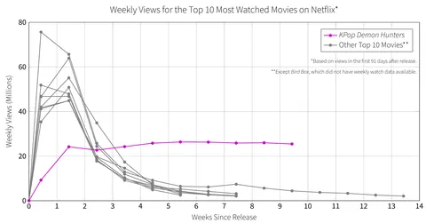 [OC] KPop Demon Hunters has Surpassed Red Notice to be the Most Watched Film on Netflix
