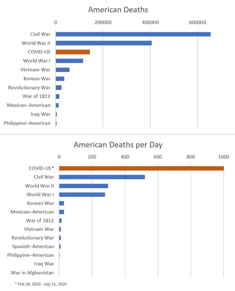 [OC] American War Casualties + Death Rate Compared with American COVID Deaths