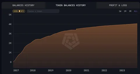 Someone’s been mining BTC since 2016 and hasn’t touched it once 🤔
