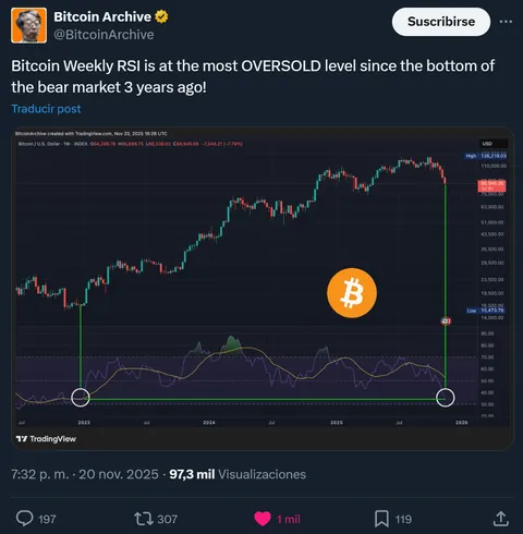 Bitcoin Weekly RSI Is At The Most Oversold Level Since The Bottom Of The Bear Market 3 Years Ago