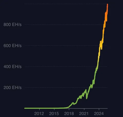 Bitcoin Hash rate is skyrocketing 🚀