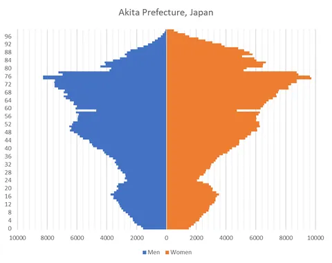[OC] Population pyramids of some very-low-birthrate regions