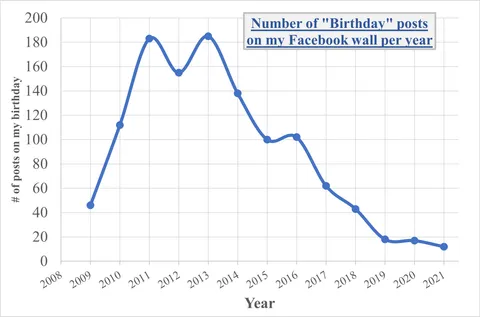 [OC] Number of "Birthday" posts on my Facebook wall per year