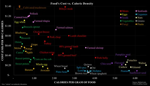 [OC] Food's Cost vs. Caloric Density