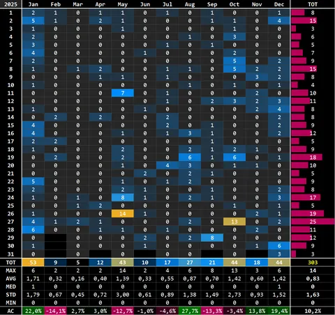 [OC] I’ve been tracking my daily sneezes for 10+ years. Here the main results