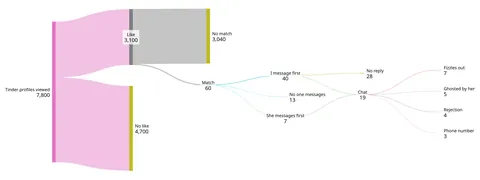 [OC] Personal dating statistics M28 in Germany