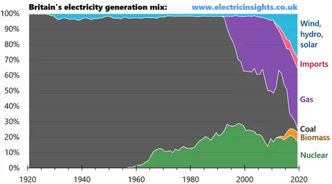 Britain's electricity generation mix over the last 100 years [OC]