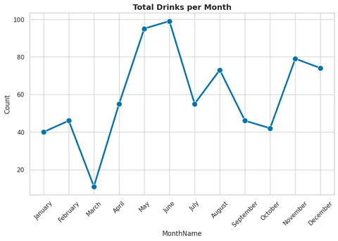[OC] I tracked my 2025 alcohol consumption